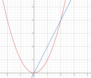 x^2-graph